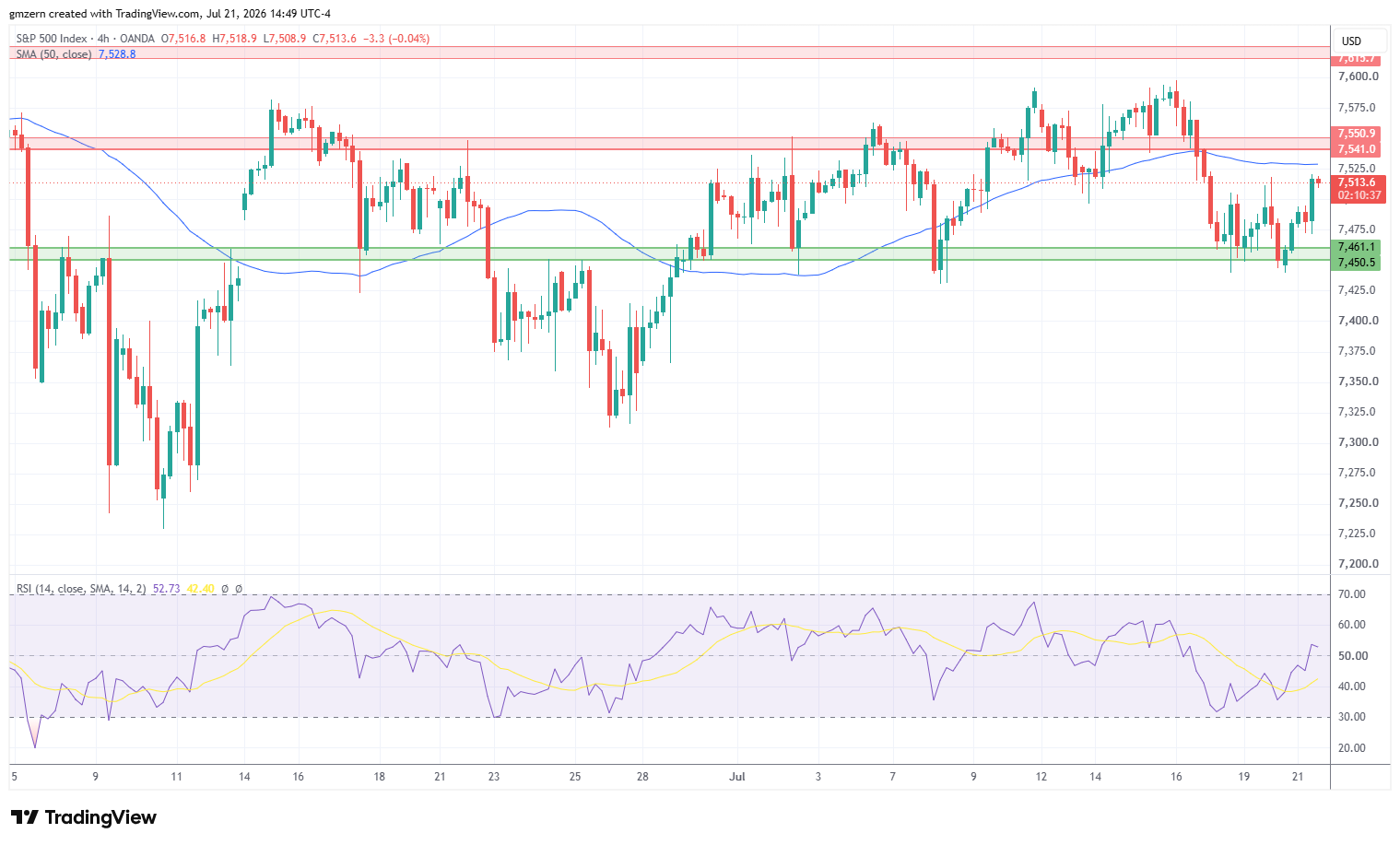 SP500 210726 Daily Chart
