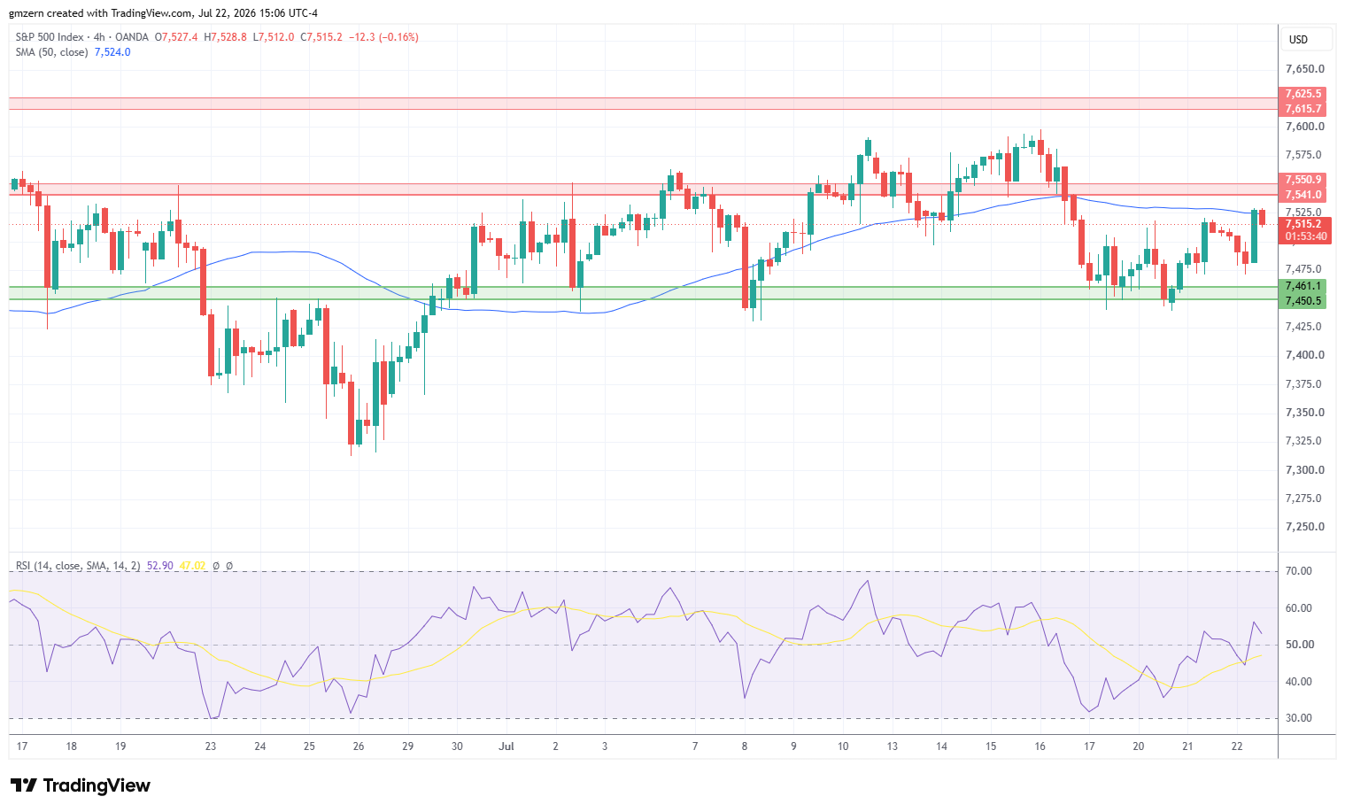 SP500 220726 4h Chart
