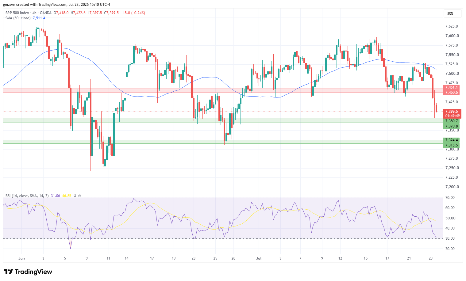 SP500 230726 4h Chart