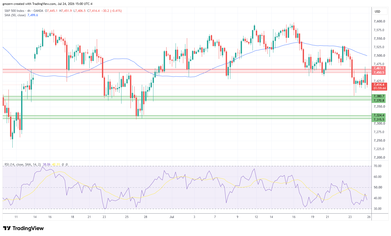 SP500 240726 4h Chart