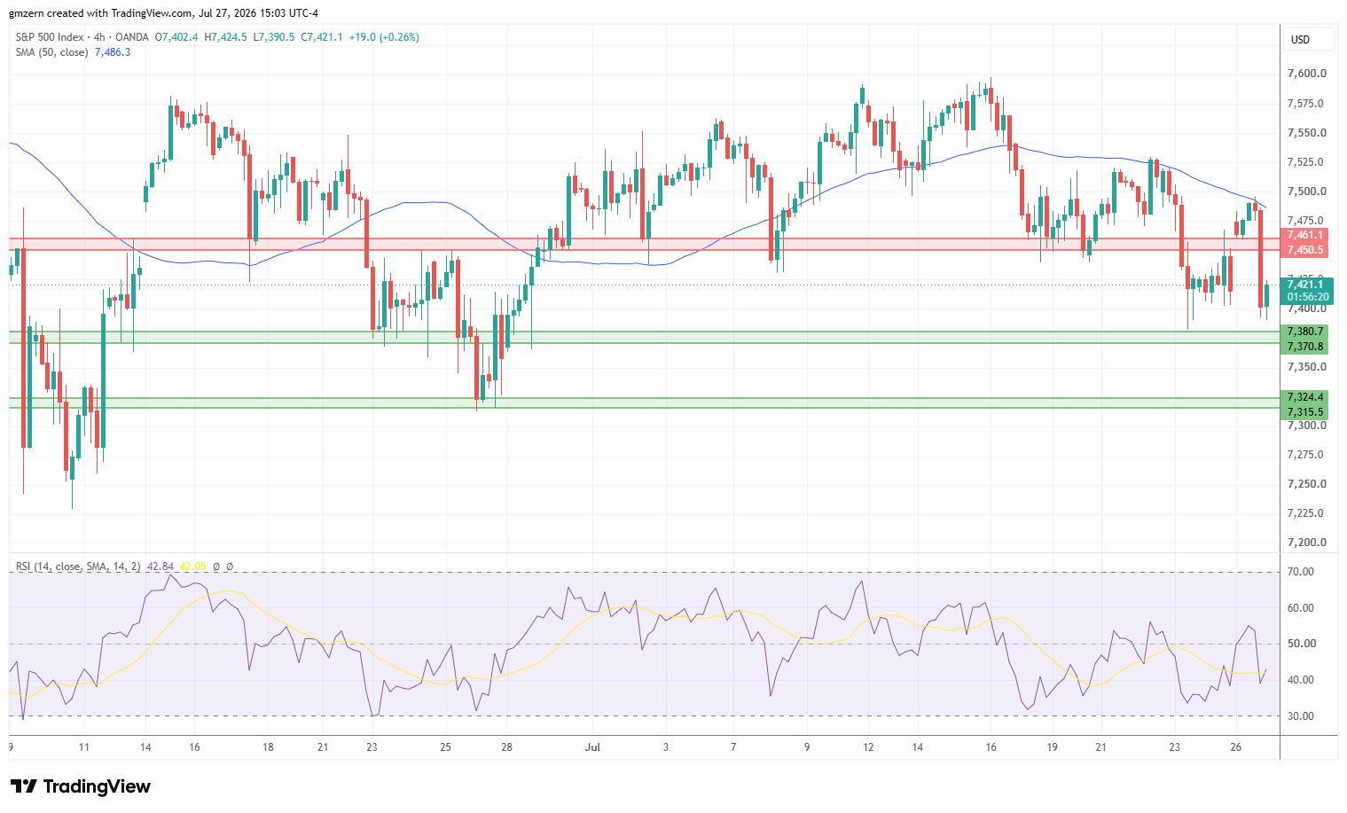SP500 270726 4h Chart