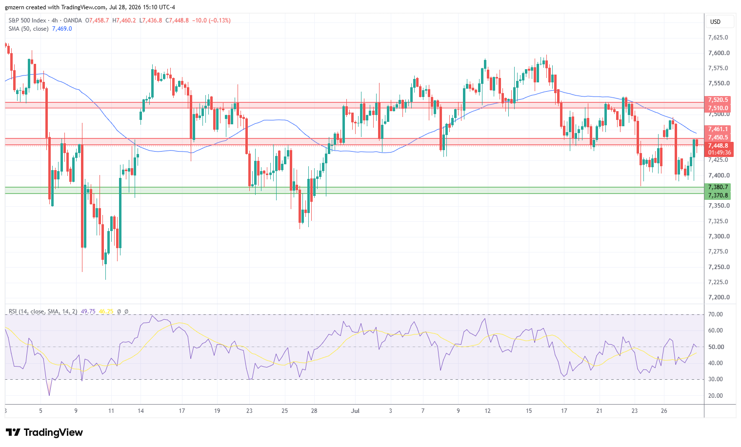 SP500 280726 4h Chart