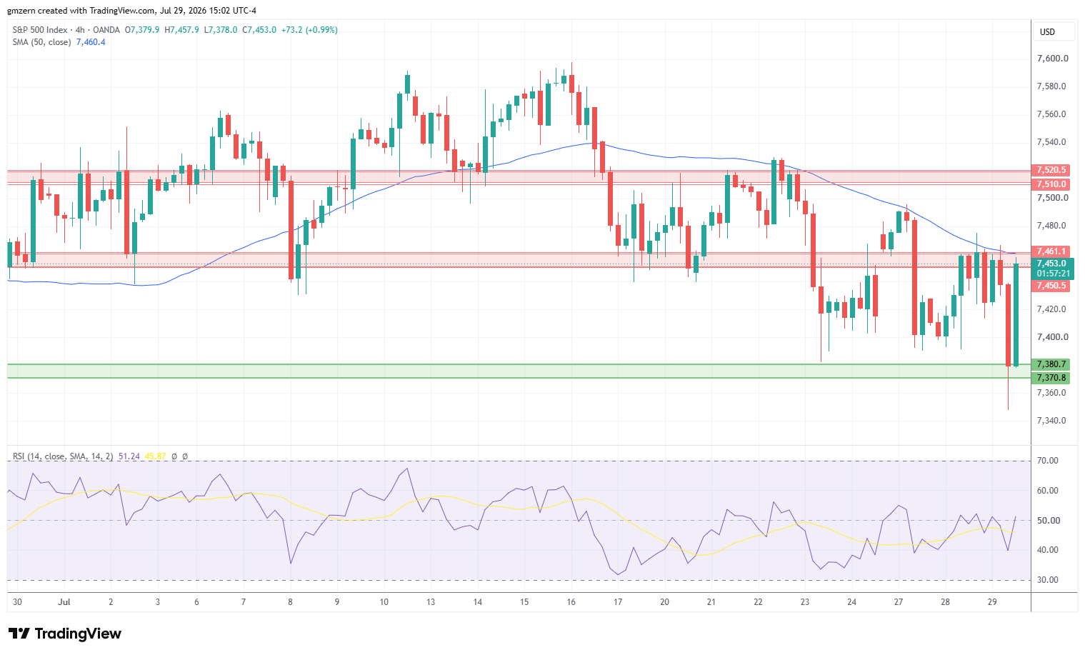 SP500 290726 4h Chart