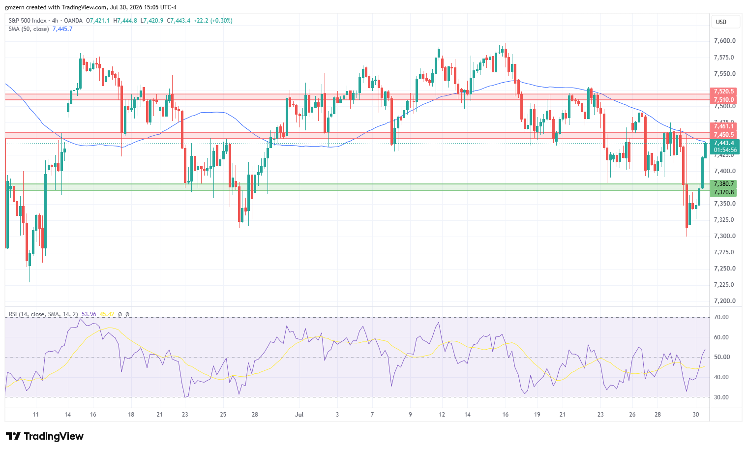 SP500 300726 4h Chart