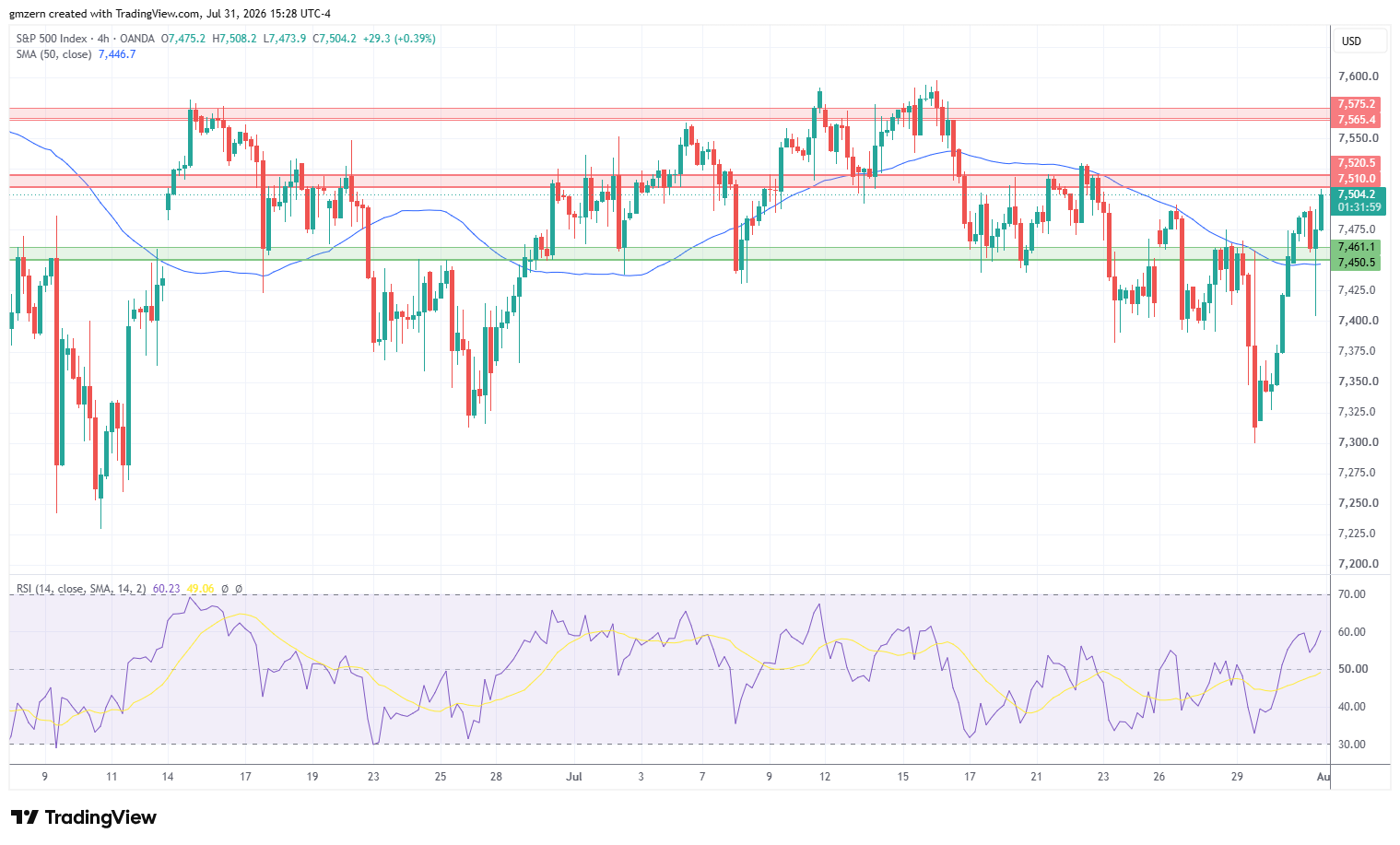 SP500 310726 4h Chart