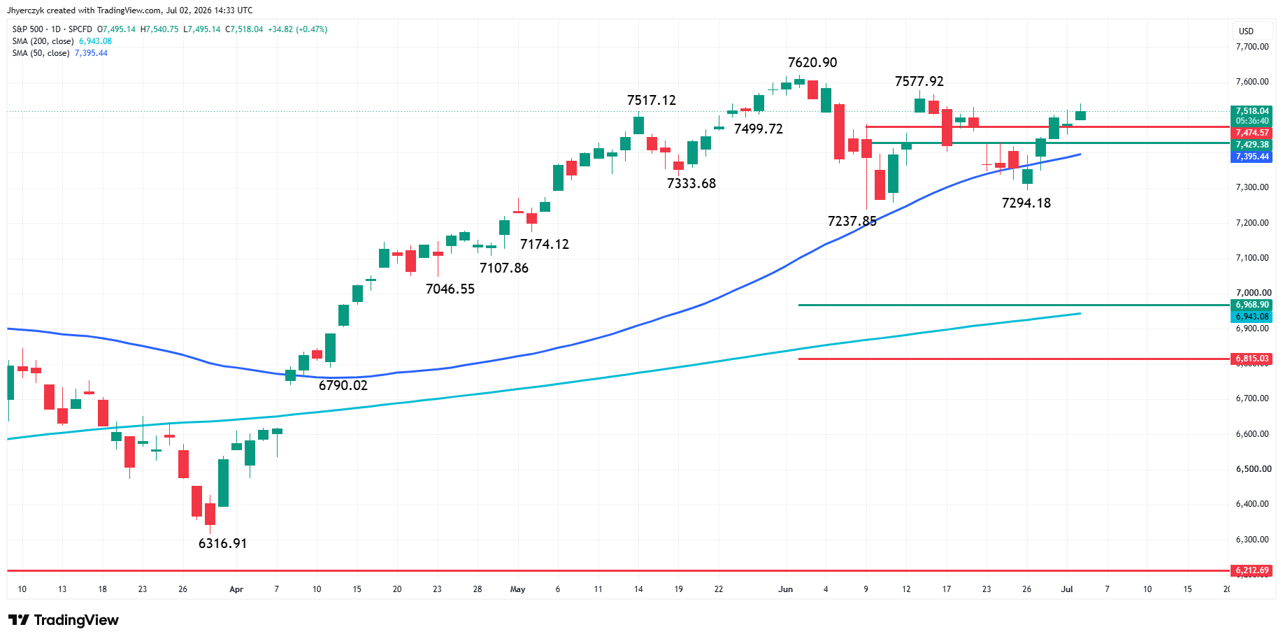 S&P 500 Index (SPX) Analysis
