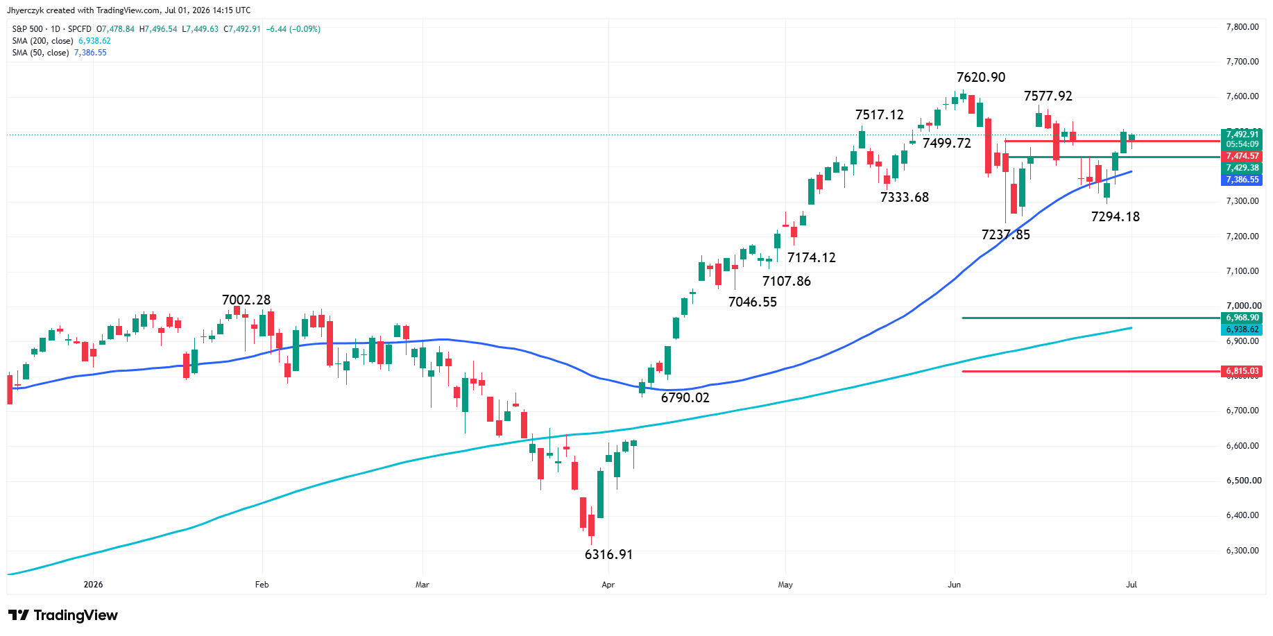 S&P 500 Index (SPX) Analysis