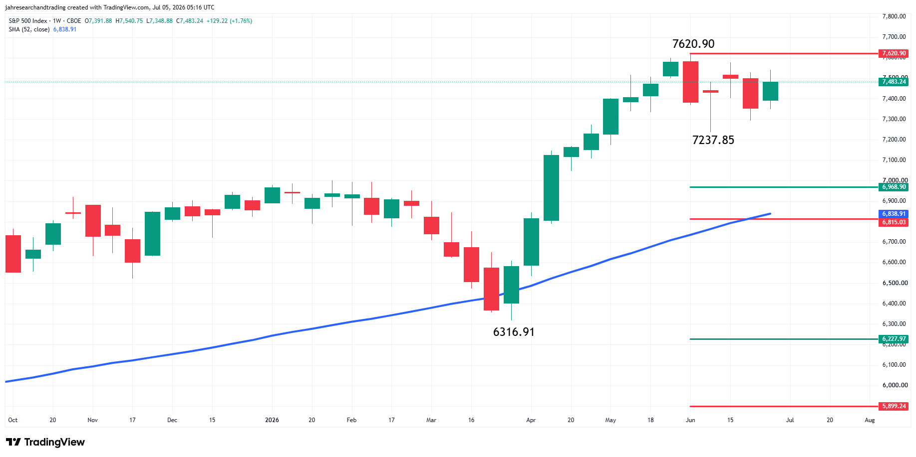 S&P 500 Index (SPX) Analysis