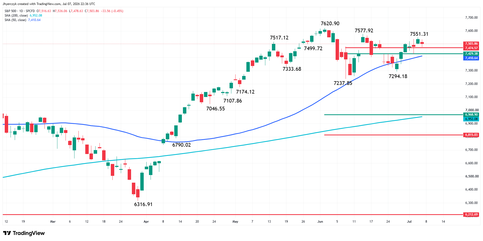 S&amp;P 500 Index (SPX) Analysis