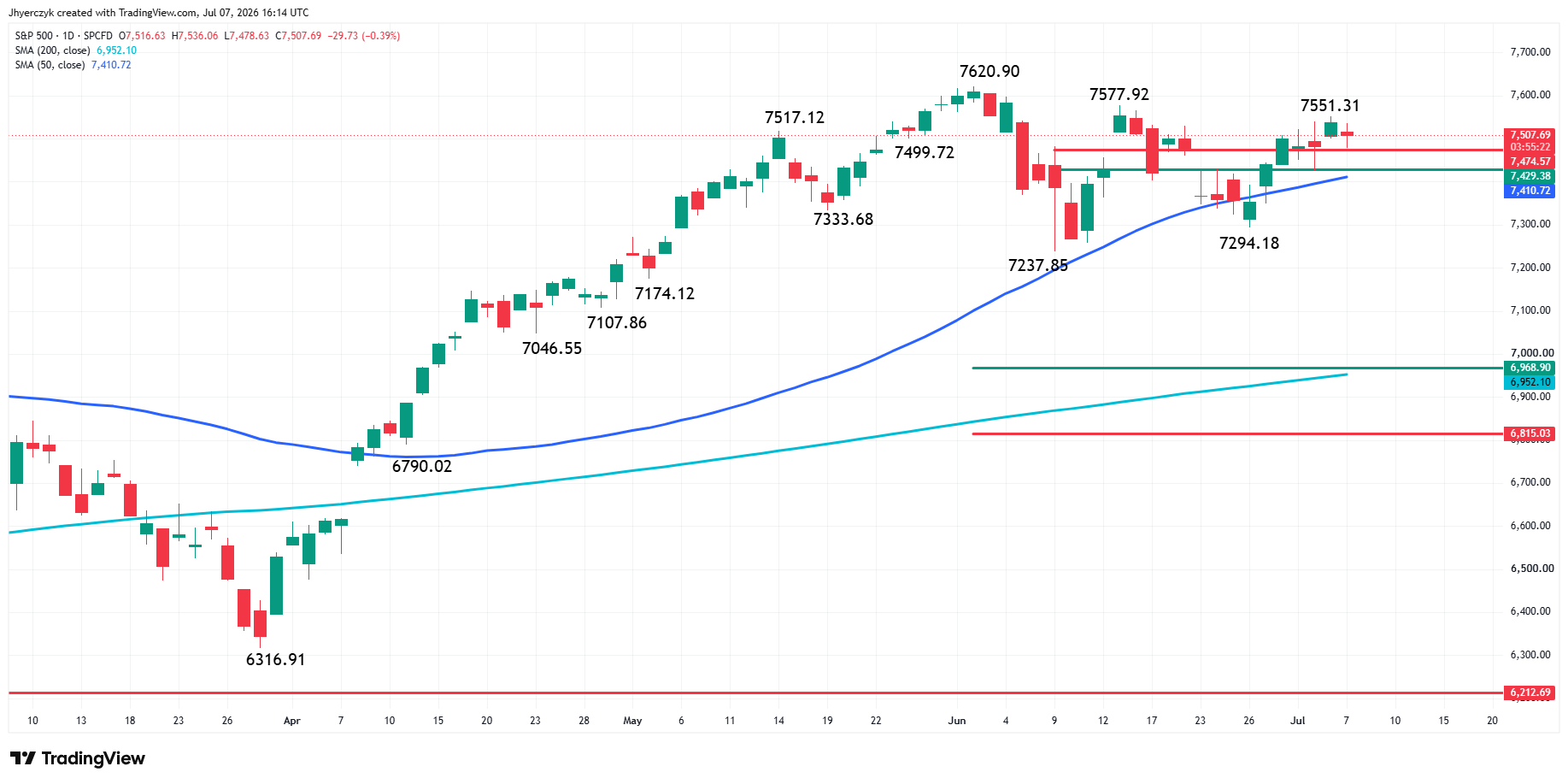 S&P 500 Index (SPX) Analysis
