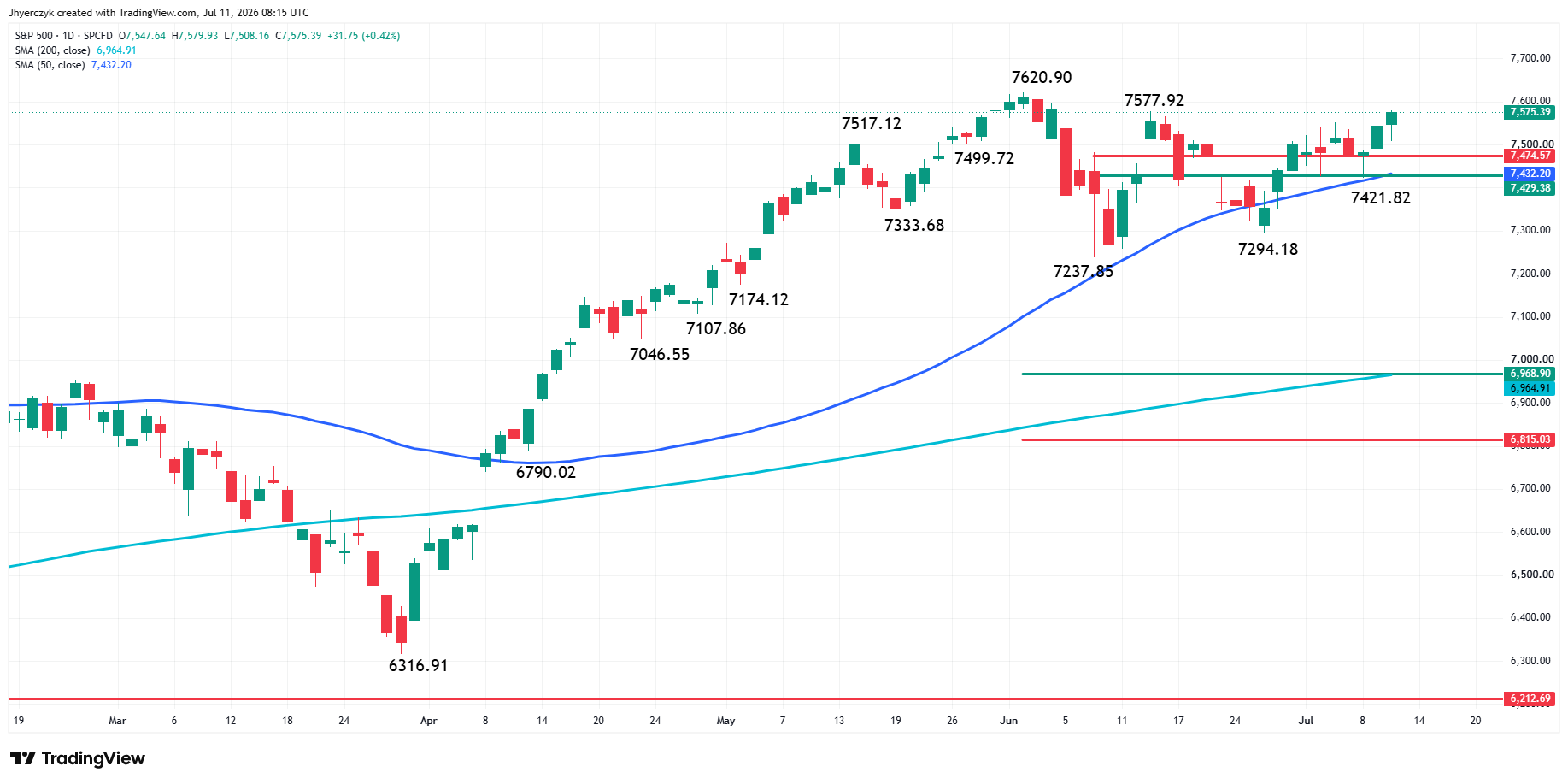 S&P 500 Index (SPX) Analysis