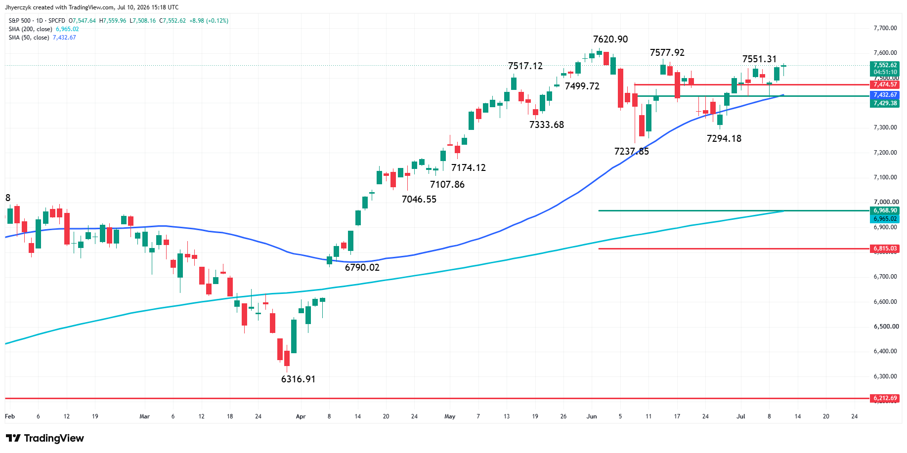 S&amp;P 500 Index (SPX) Analysis