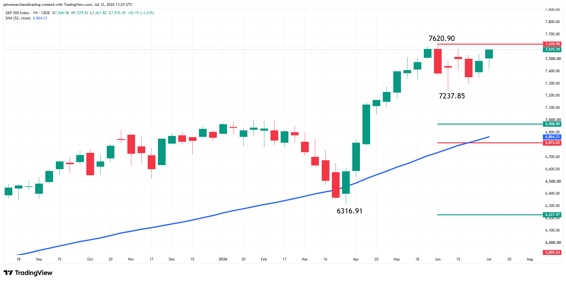 S&P 500 Index (SPX) Analysis