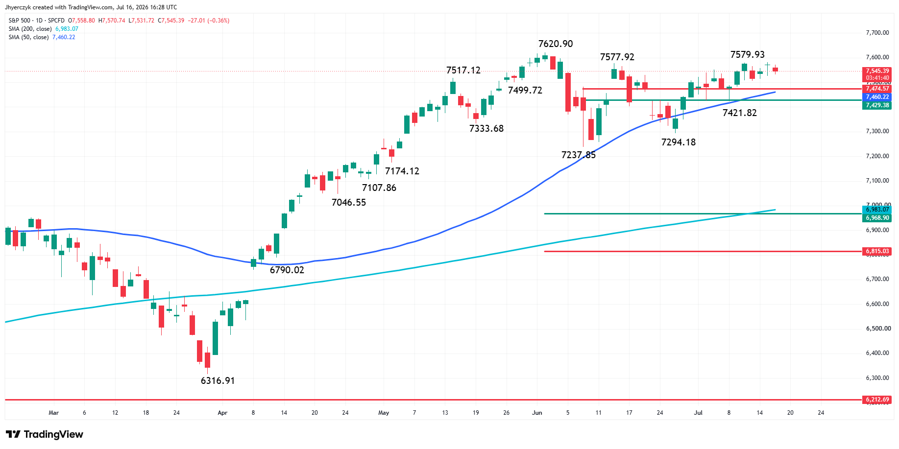 S&P 500 Index (SPX) Analysis