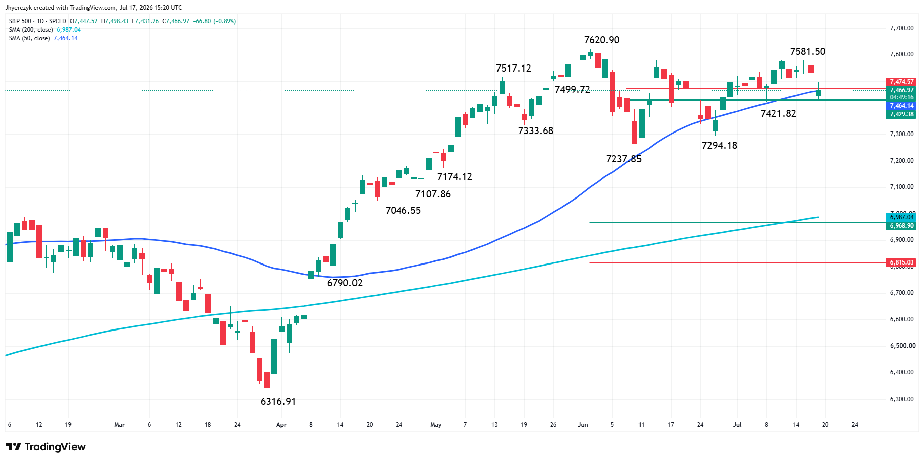 S&P 500 Index (SPX) Analysis