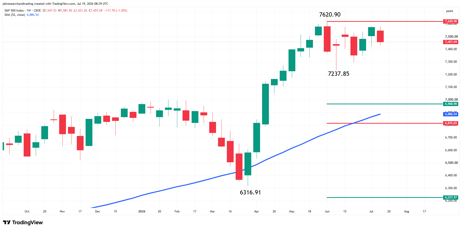 S&amp;P 500 Index (SPX) Analysis