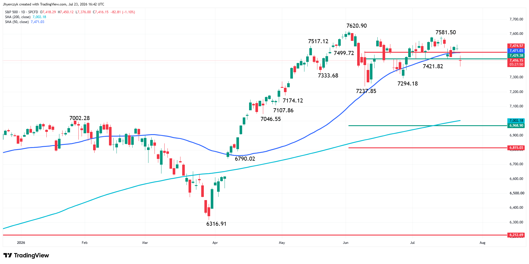 S&P 500 Index (SPX) Analysis