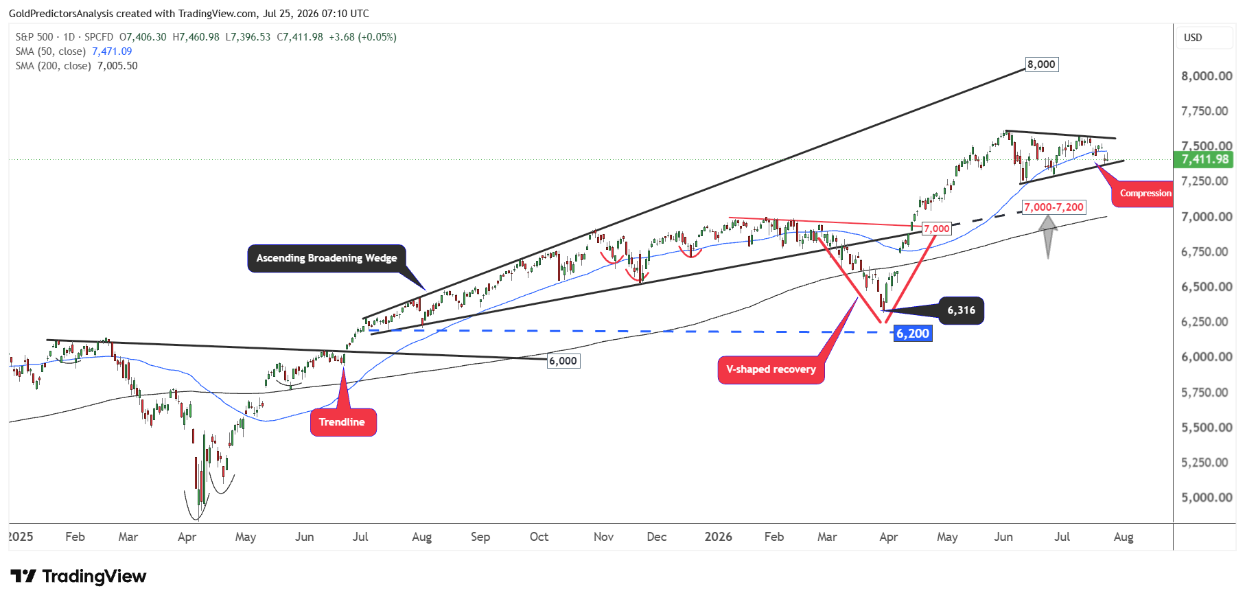 S&P 500