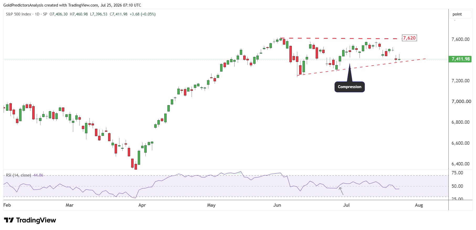 Gráfico del S&P 500