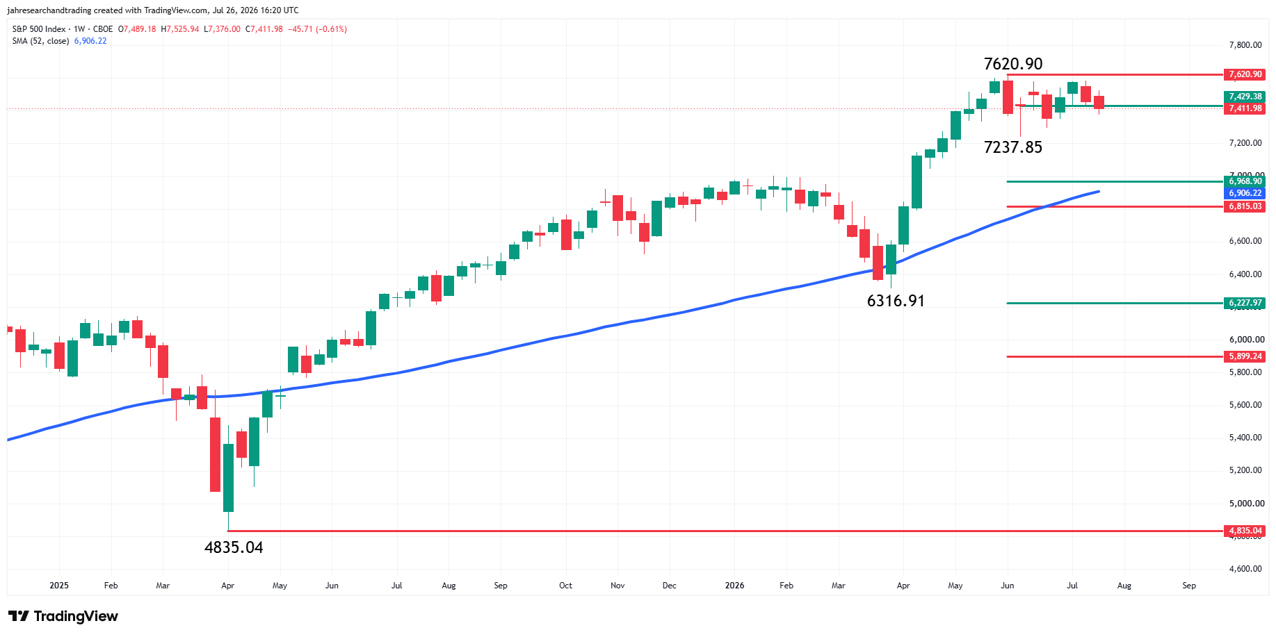 S&P 500 Index (SPX) Analysis