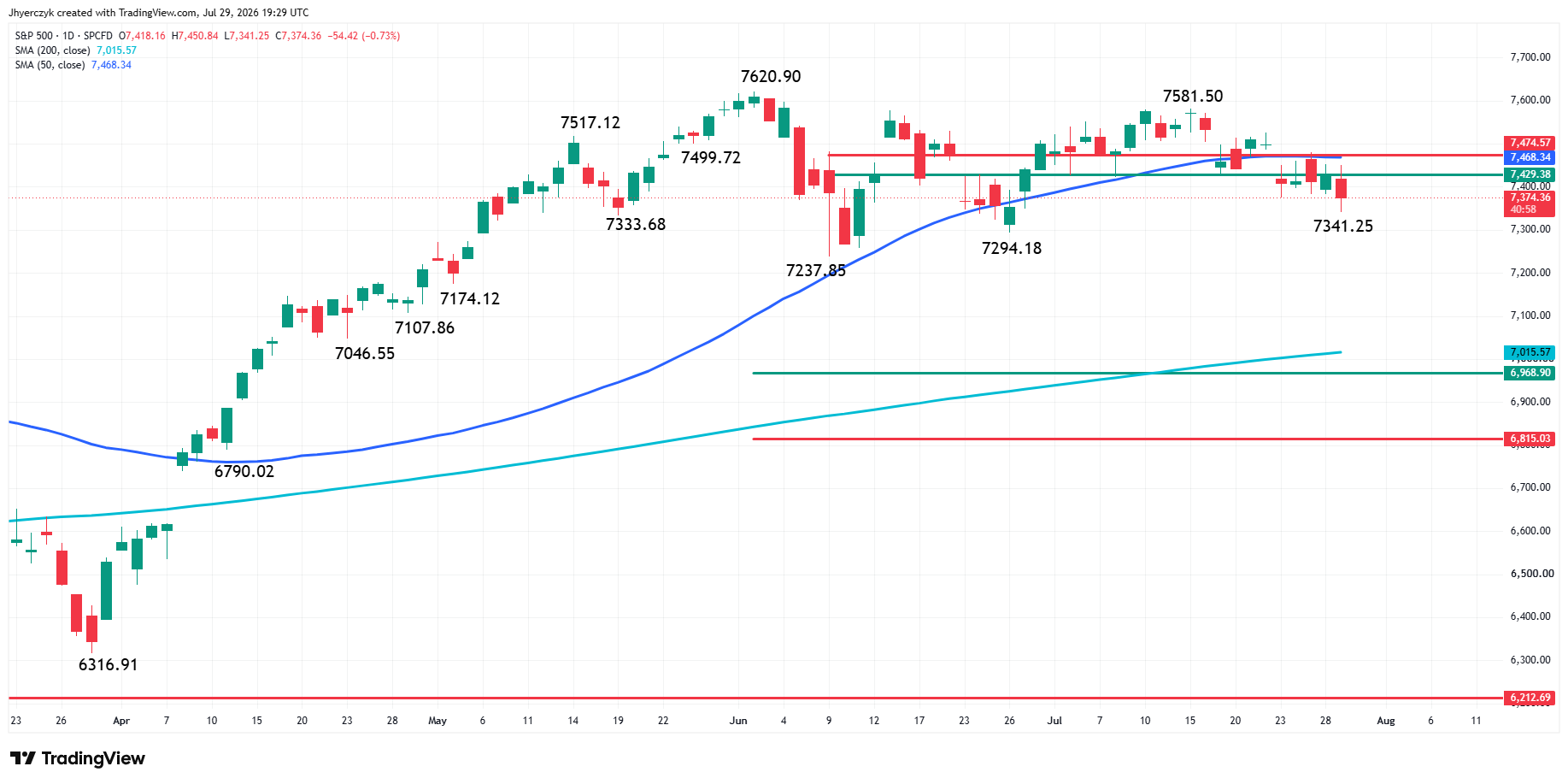 S&P 500 Index (SPX) Analysis