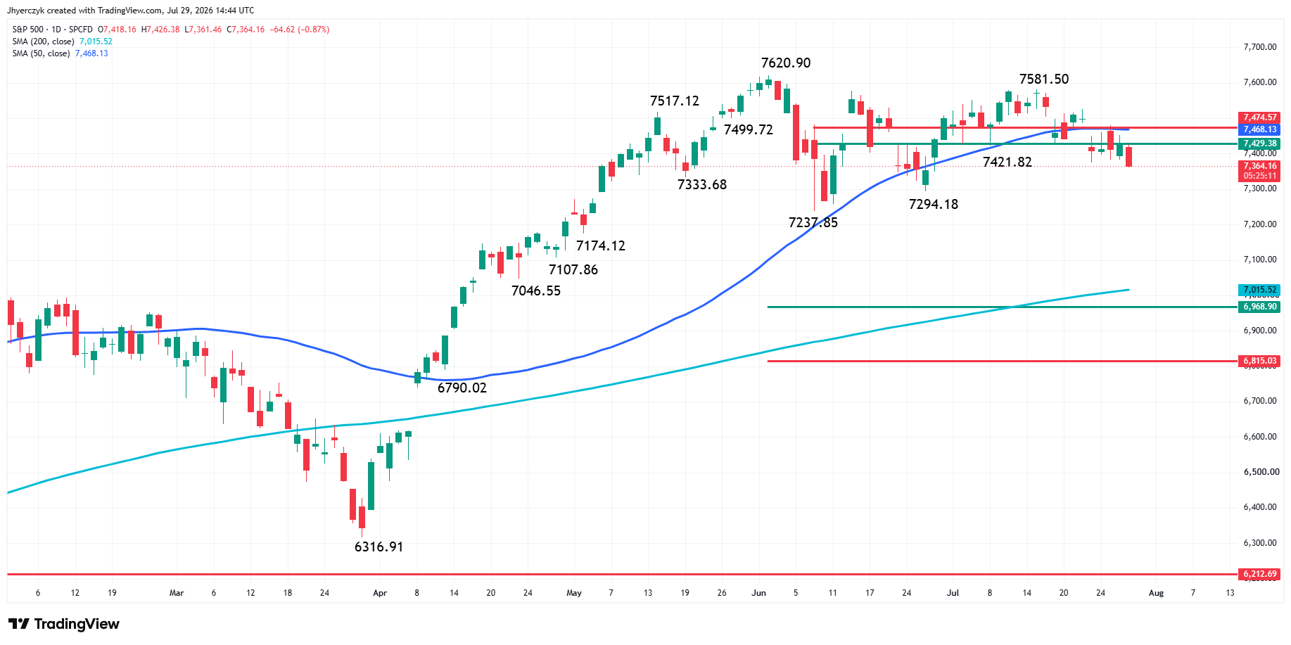 S&P 500 Index (SPX) Analysis