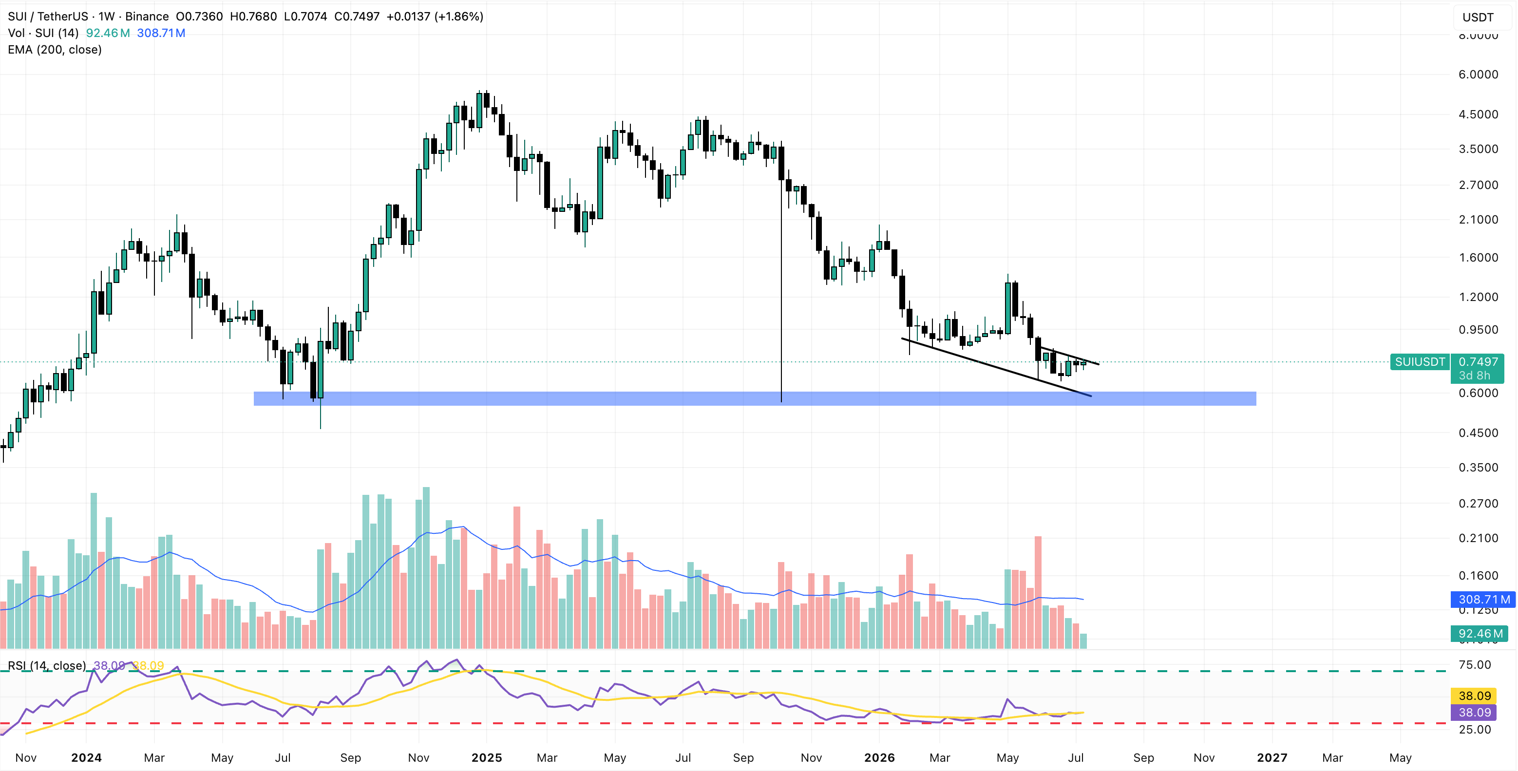 SUI/USDT Weekly Chart