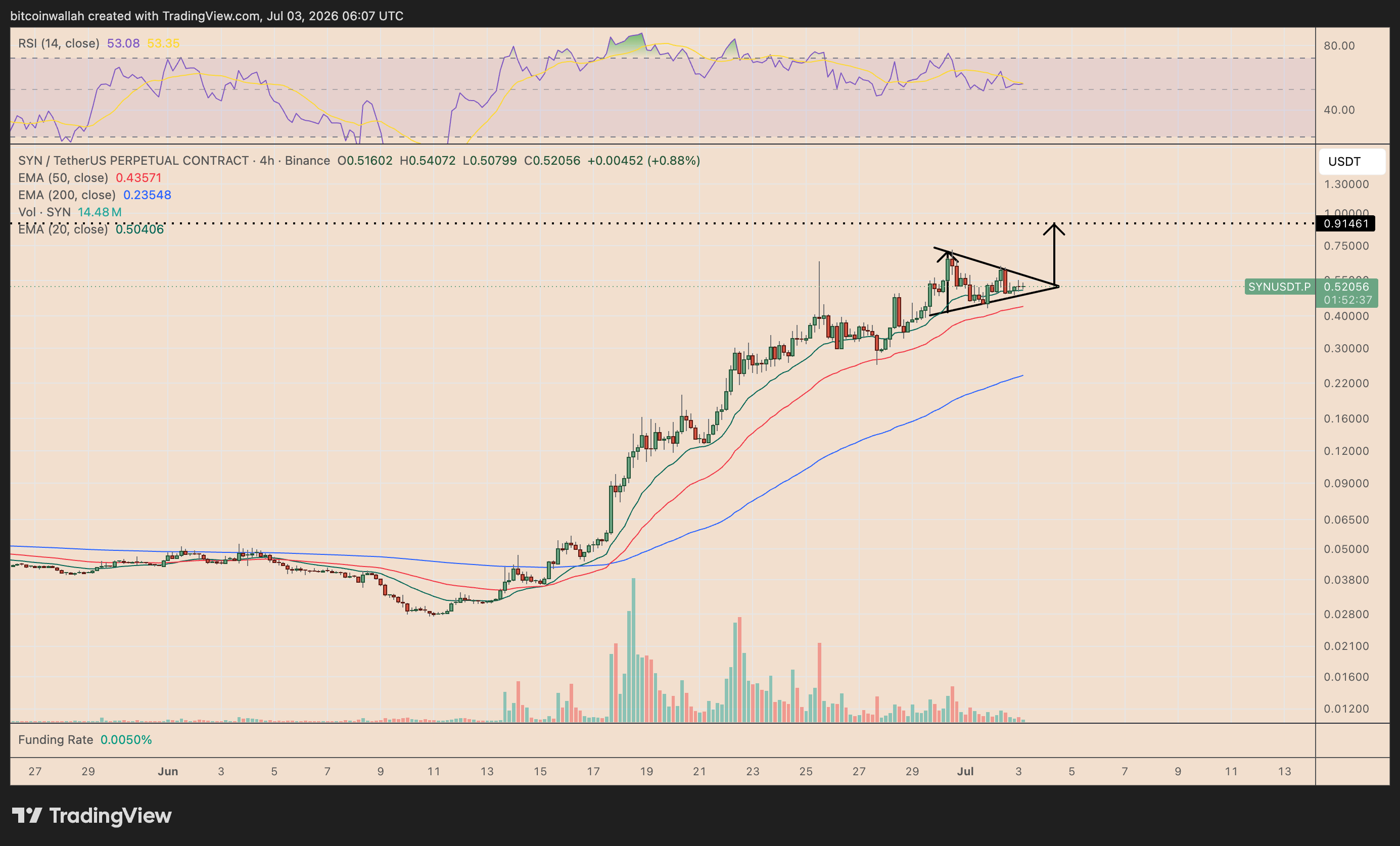Synapse token's four-hour price chart tracking the triangle breakout setup