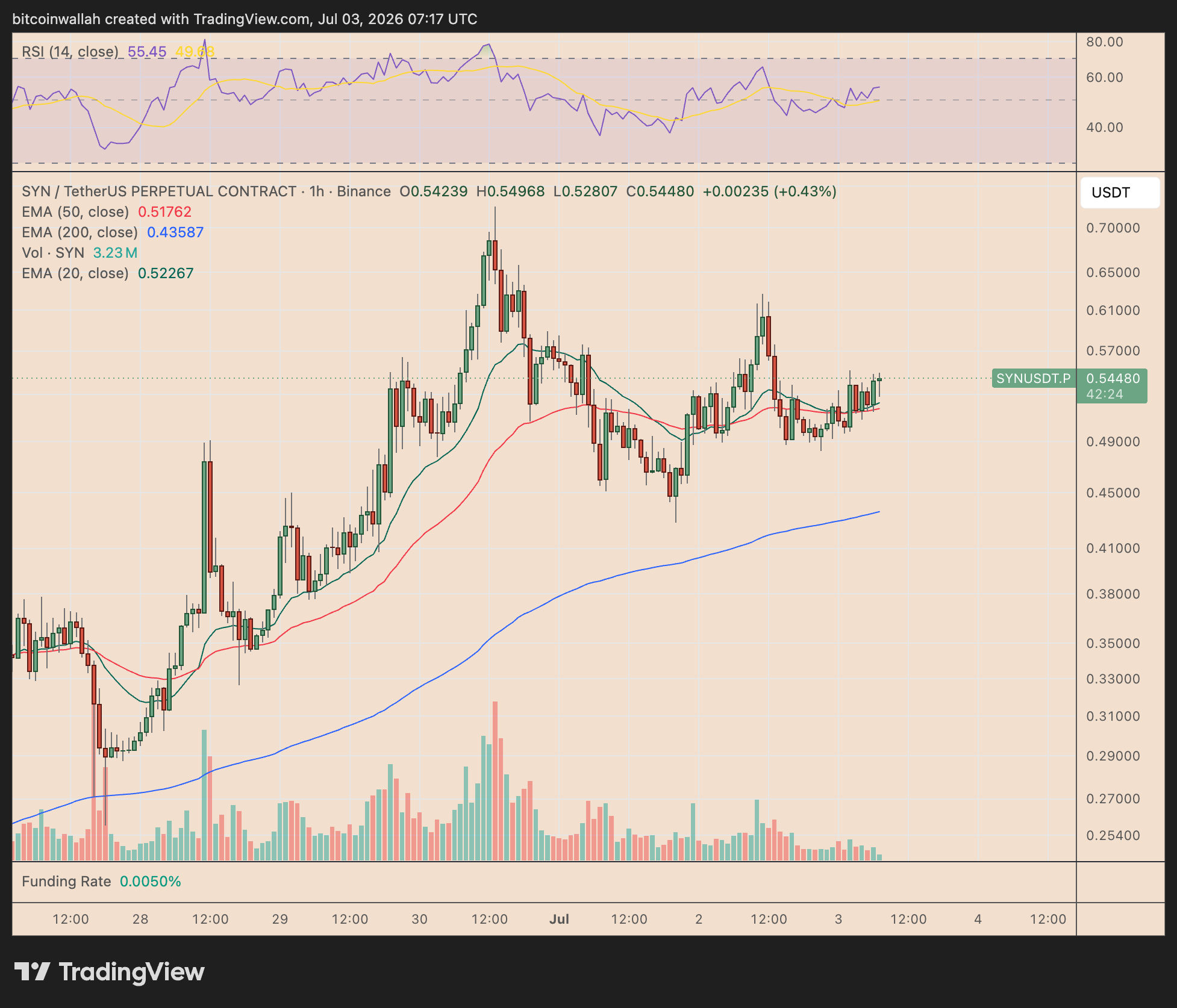 SYN daily price chart