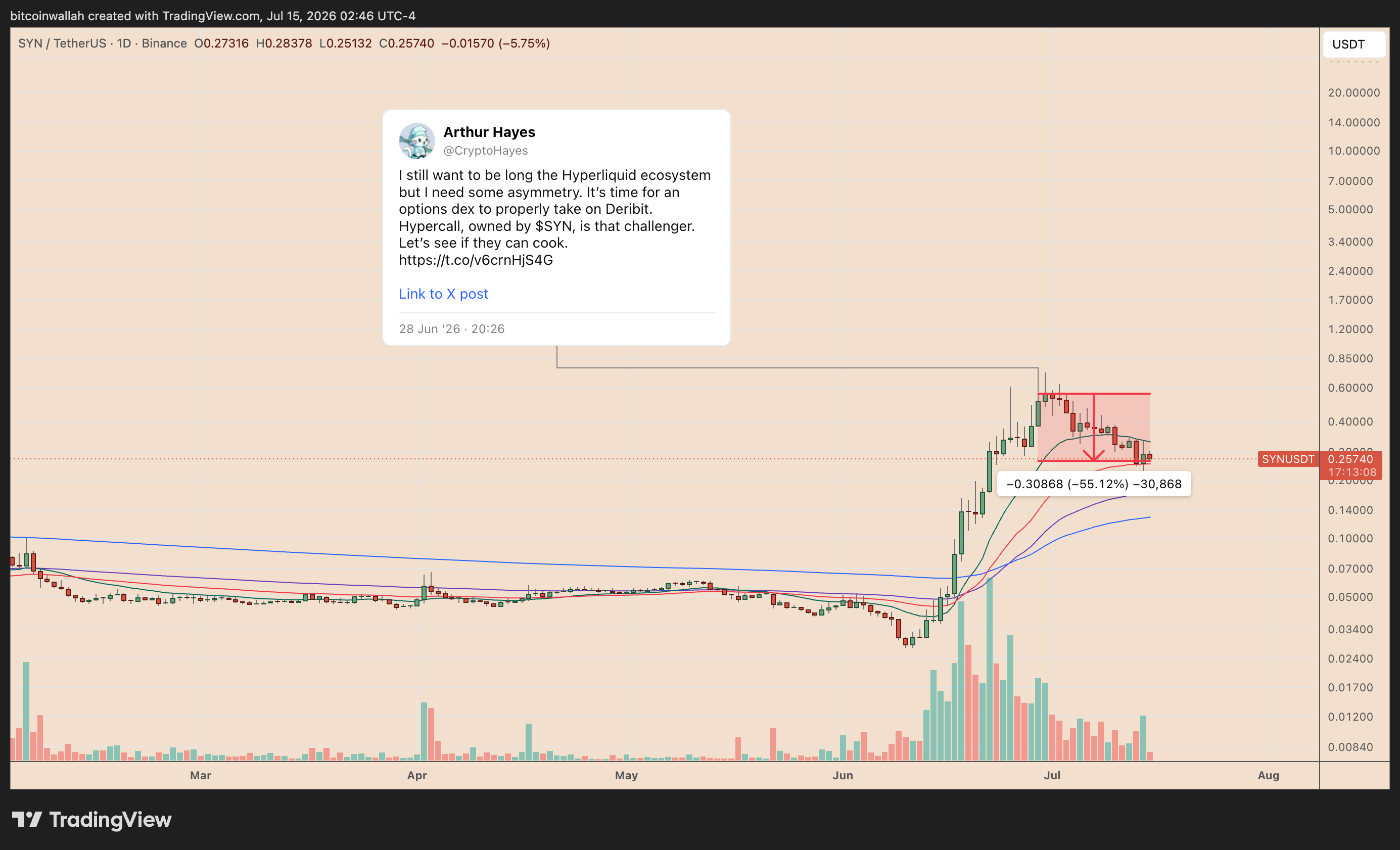 Grafico giornaliero del prezzo di SYN che mostra la performance dall'endorsement di Arthur Hayes