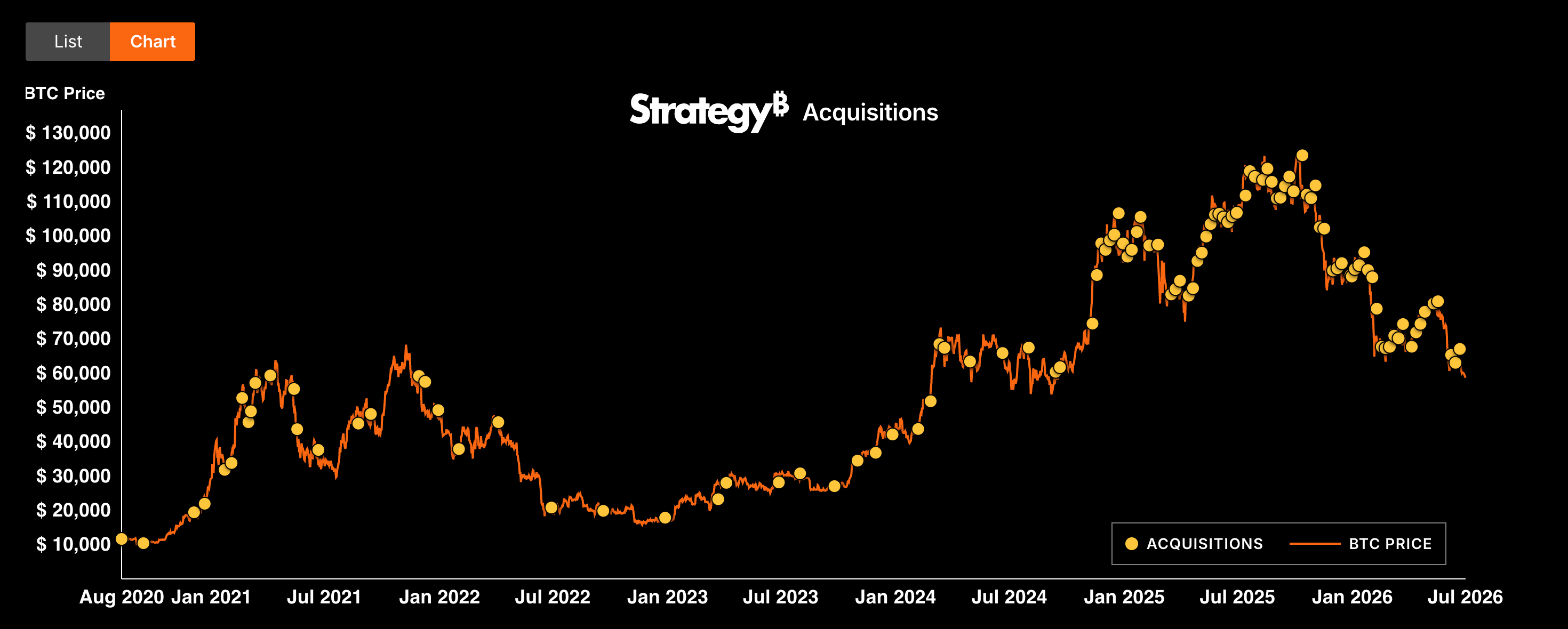 Acquisizioni di Bitcoin di Strategy vs. prezzo BTC dal 2020