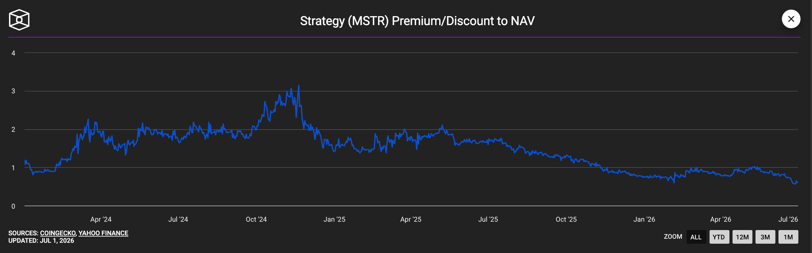 Premio/sconto di MSTR rispetto a Bitcoin