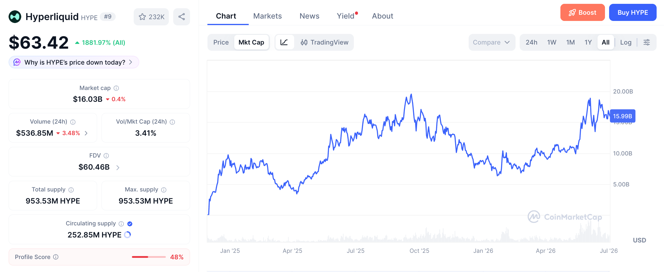 Hyperliquid dashboard tracking price, market cap, and supply metrics