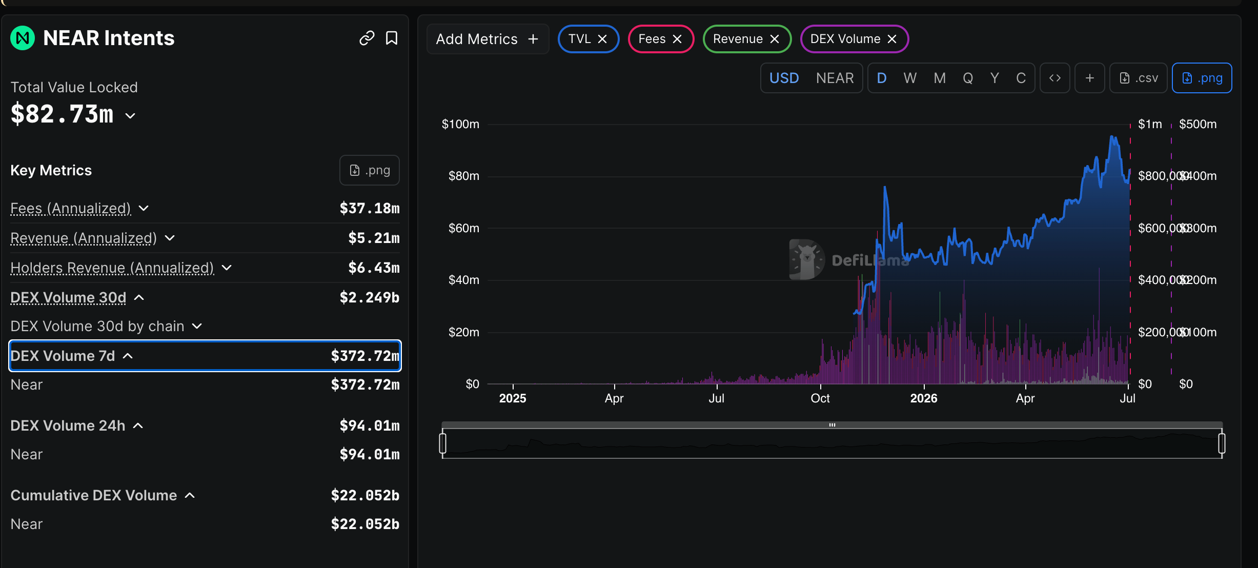 Near Intents dashboard tracking fees, volumes, etc.