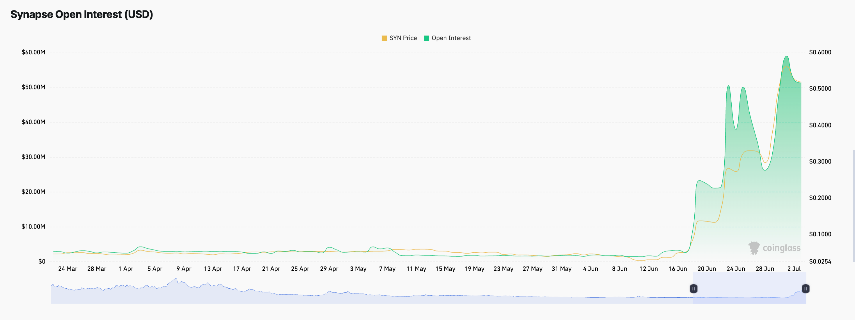 SYN Open Interest vs. Price