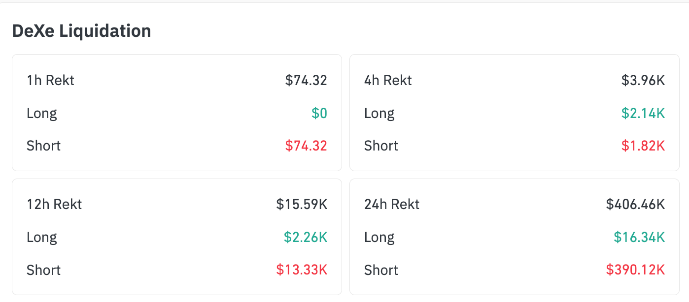 DEXE liquidation history showing a broader short rekt