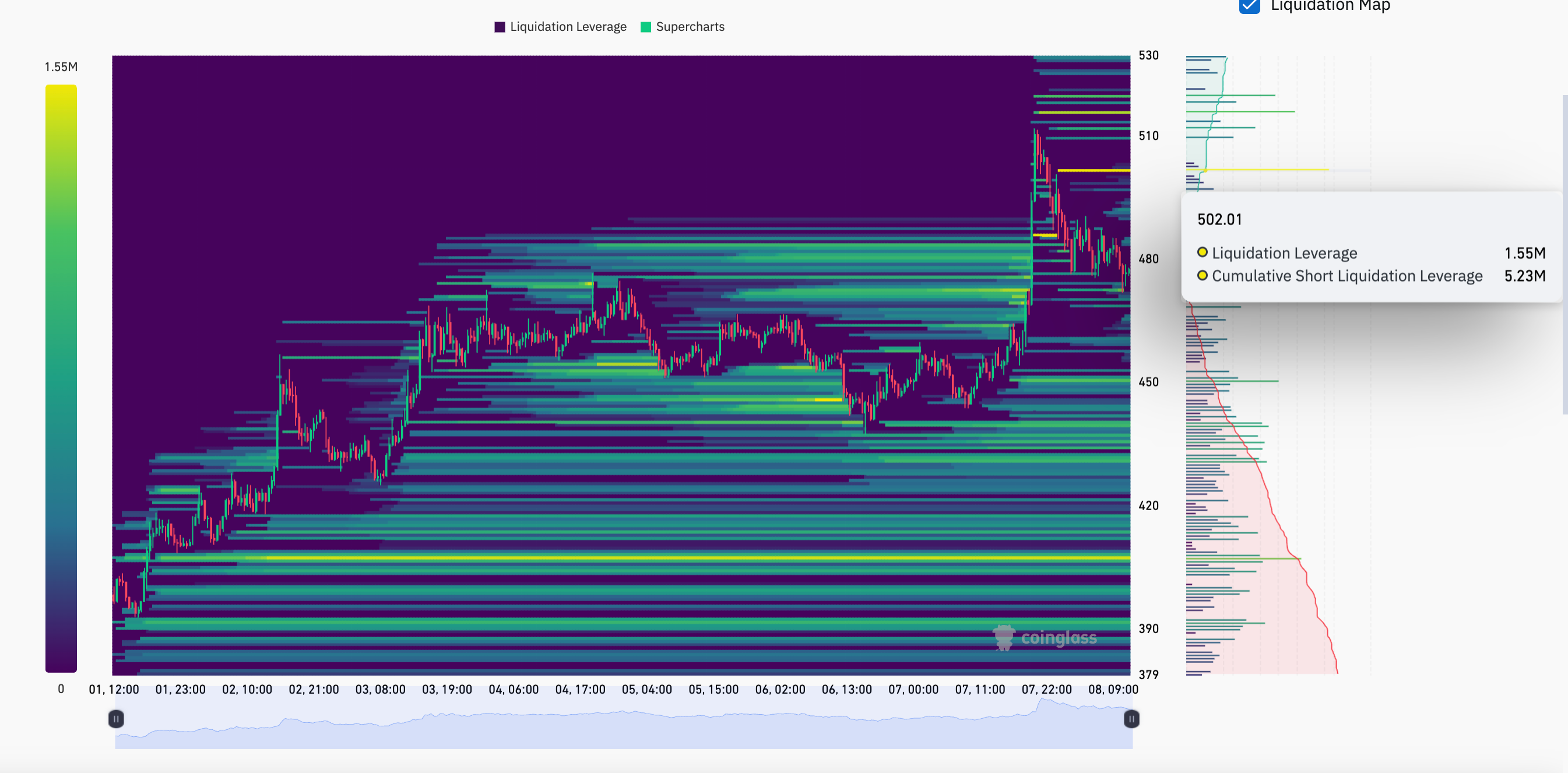 ZEC/USDT liquidation heatmap tracking the magnet zone