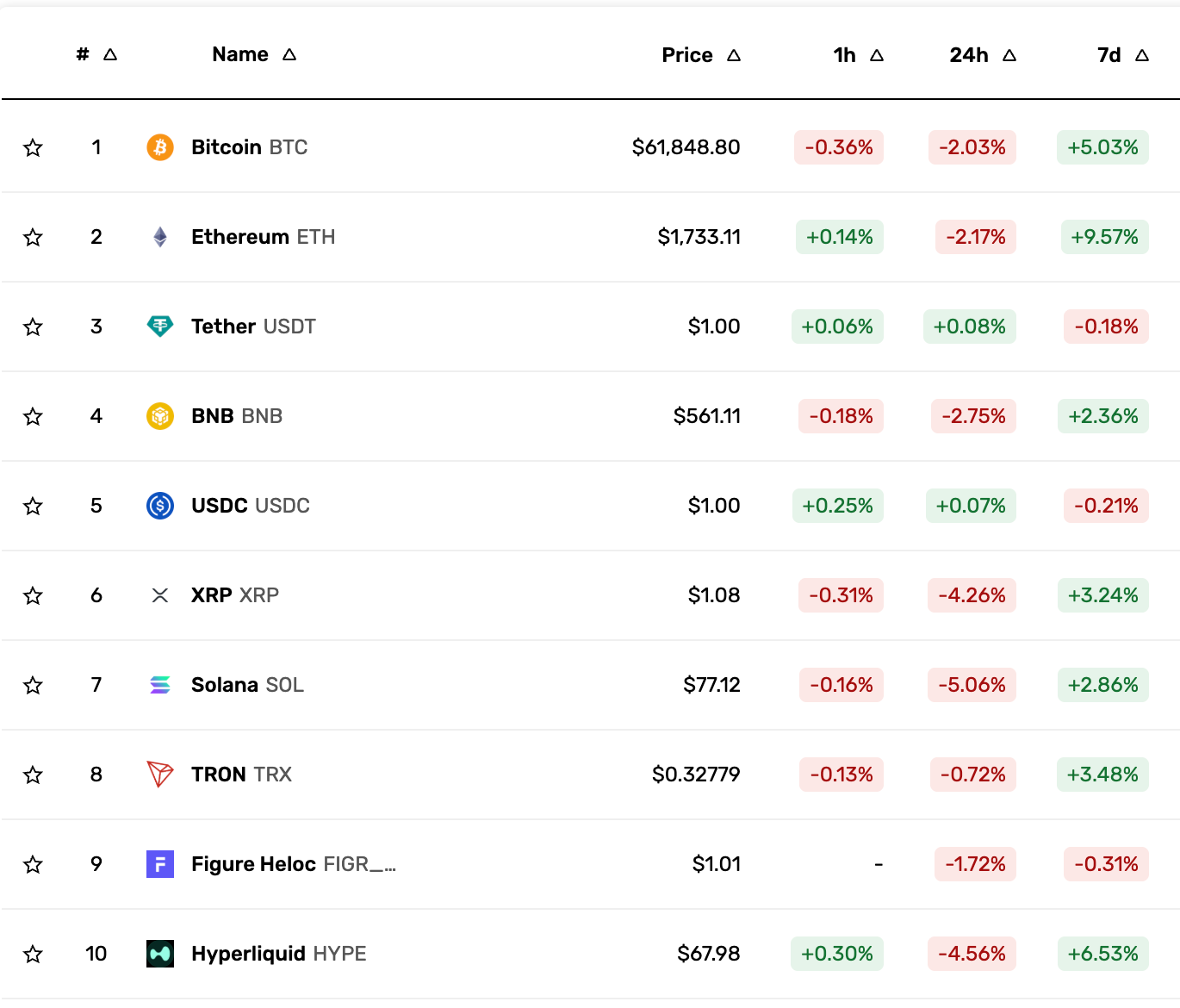 Top 10 cryptocurrencies and their hourly, daily, and weekly performances