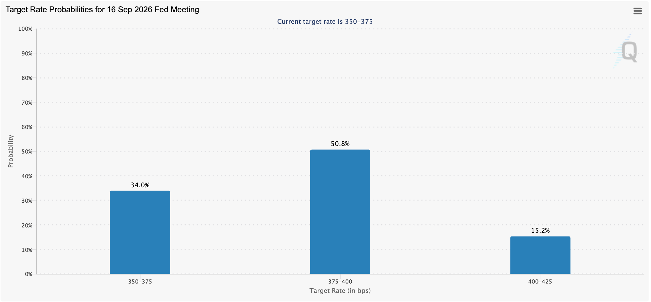 Target rate probabilities for the September Fed meeting