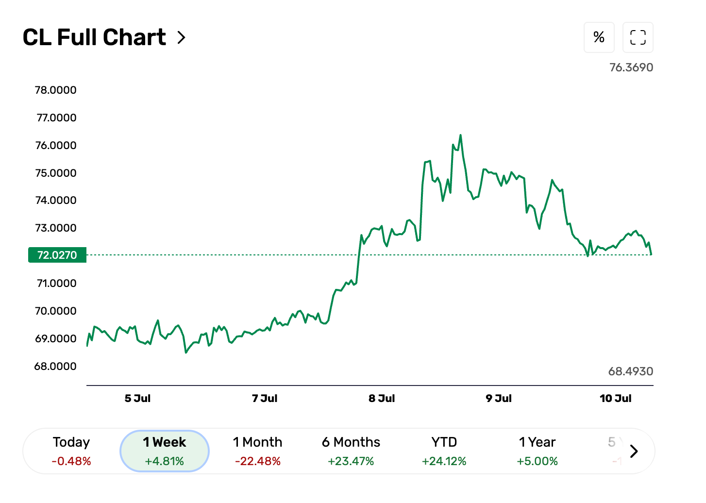 Crude oil's performance so far this week
