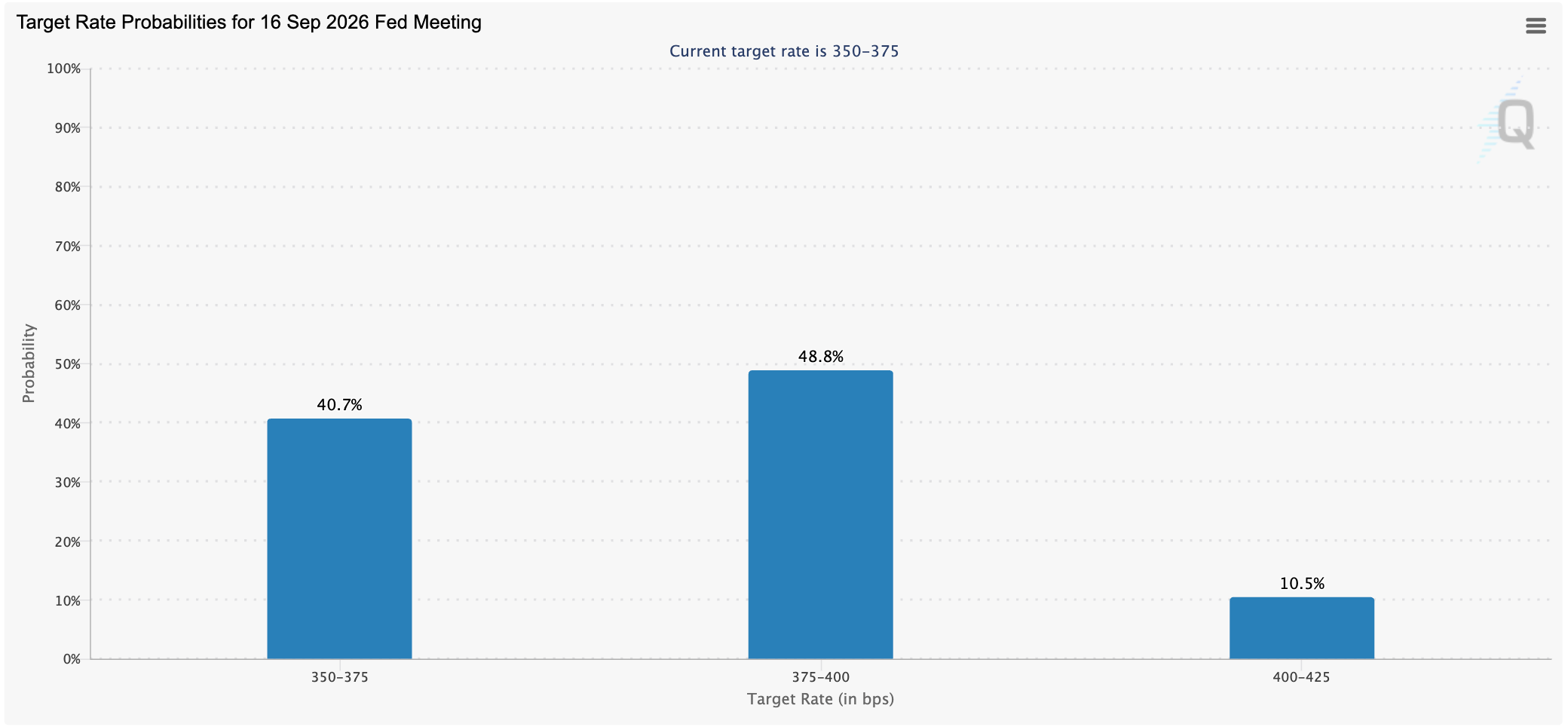 Target rate probabilities for the September Fed meeting