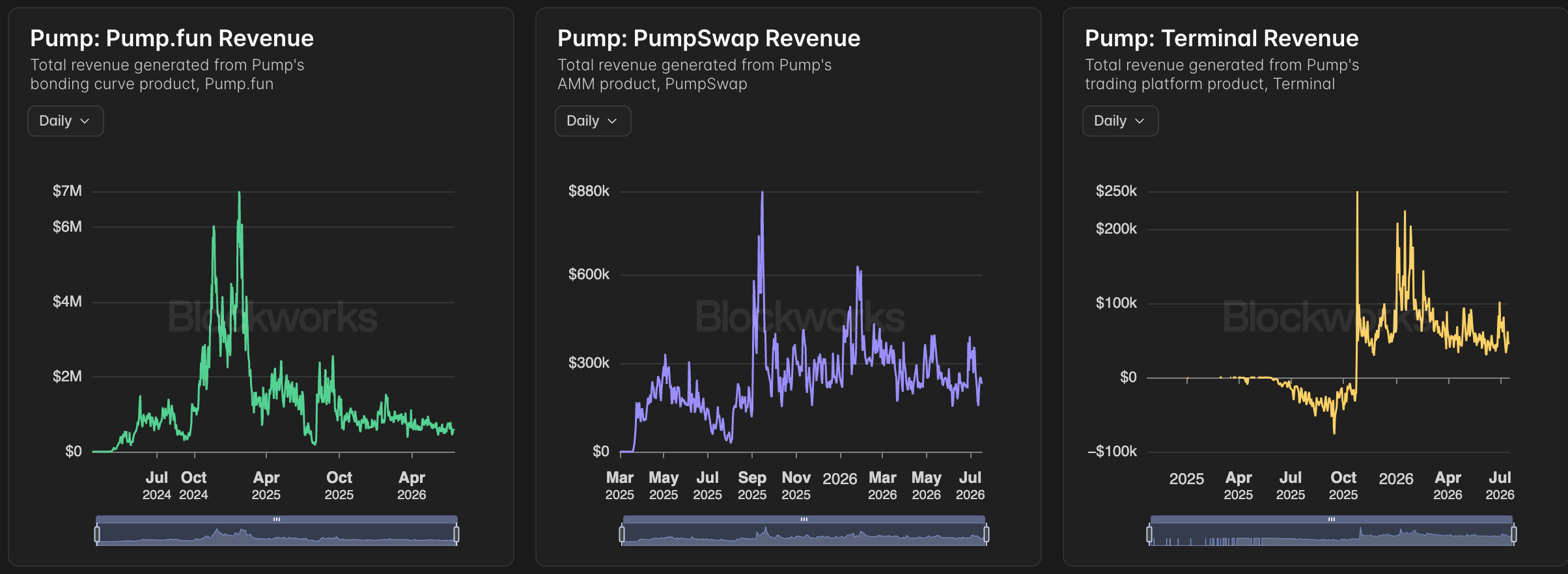 Pump.fun, PumpSwap and Terminal daily revenue. Source: Blockworks