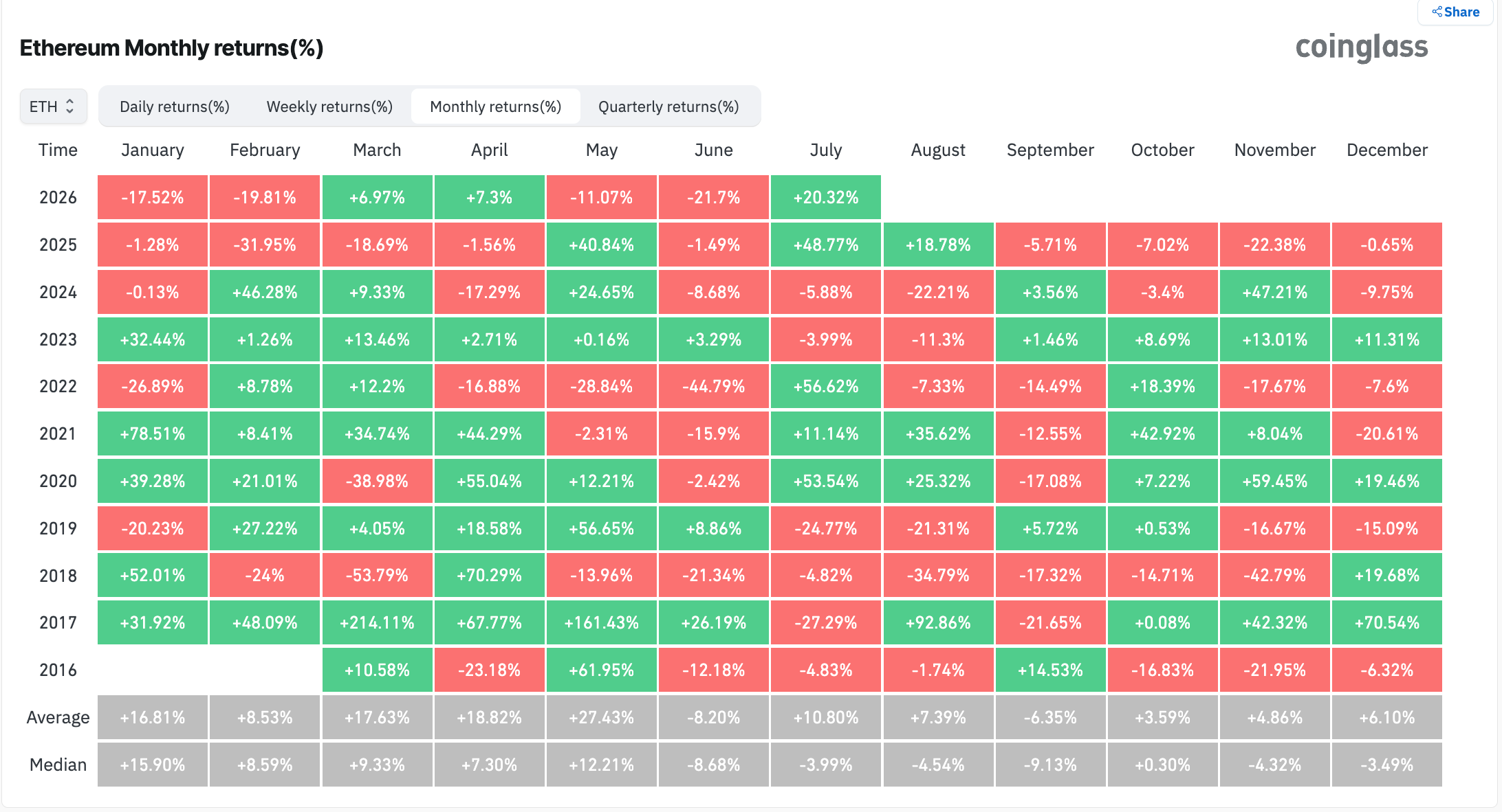 Ethereum monthly returns chart