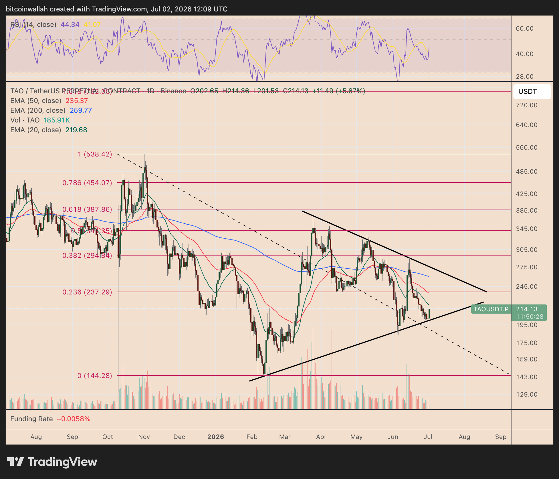 TAO's daily price chart tracking the triangle setup