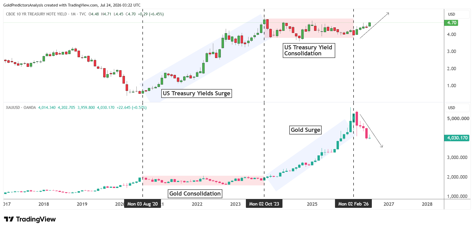UST vs Gold