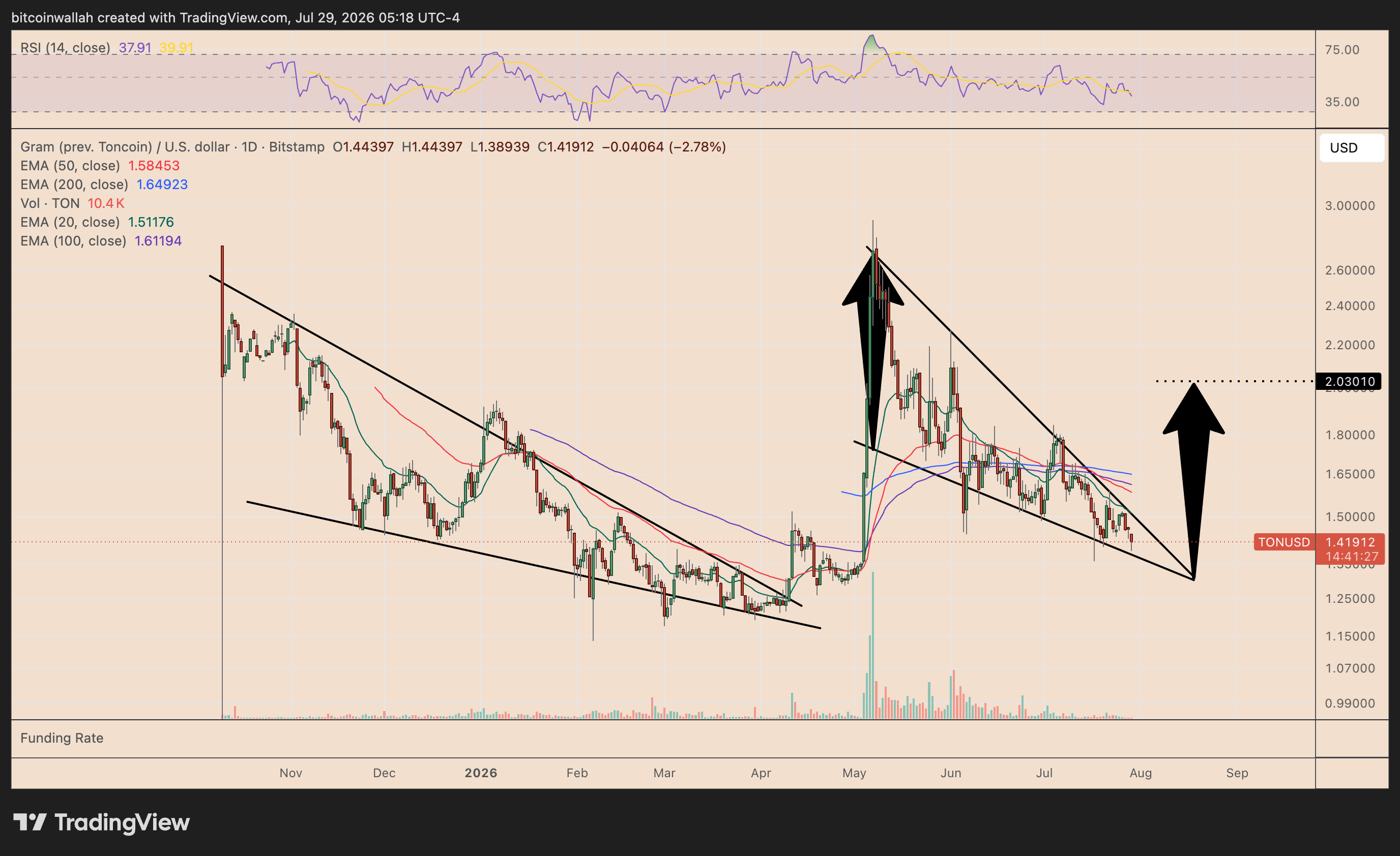 Confronto tra il cuneo attuale e il breakout di aprile 2026