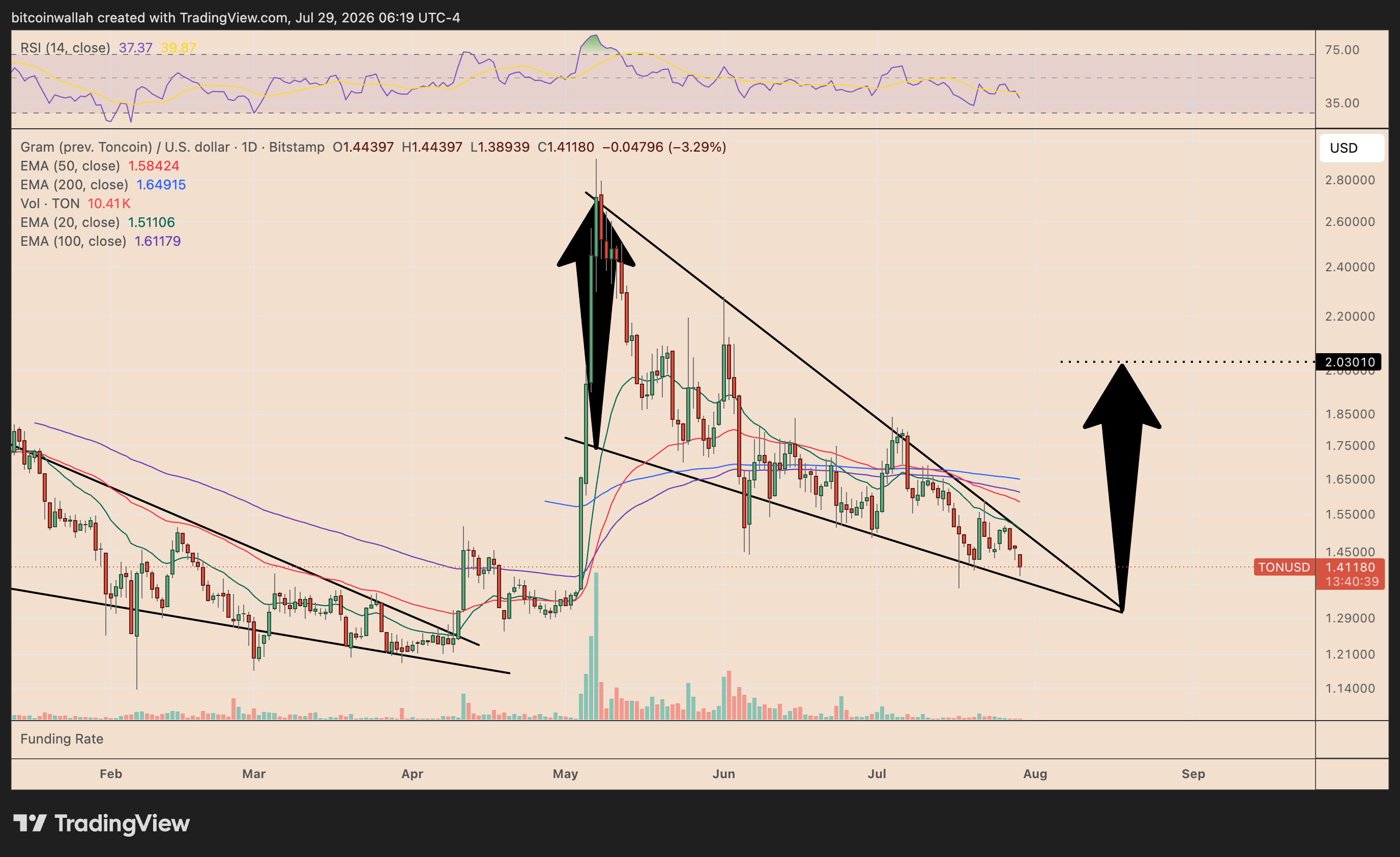 Grafico giornaliero di GRAM con il setup a cuneo discendente