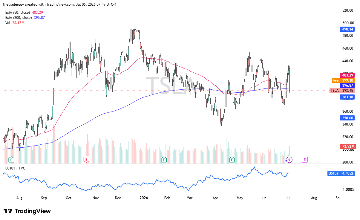 Tesla daily chart. Source: TradingView