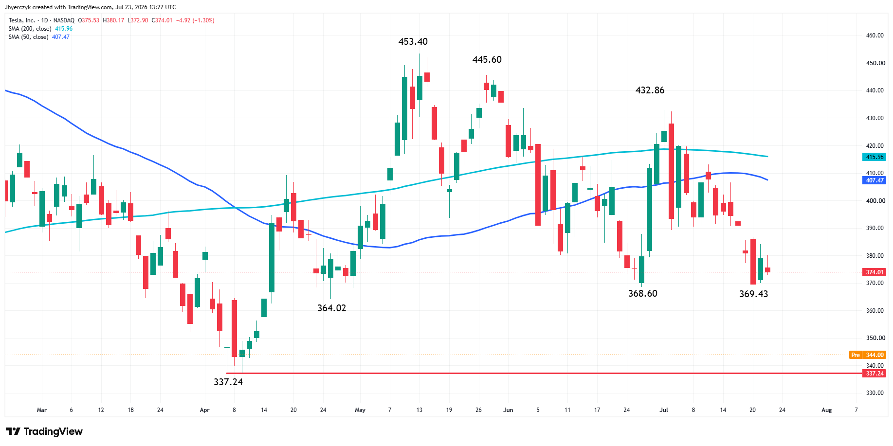 Tesla, Inc - Analisi