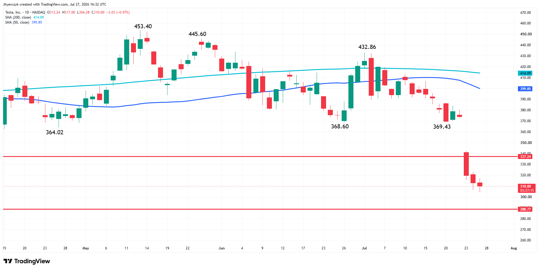 Tesla, Inc Analysis